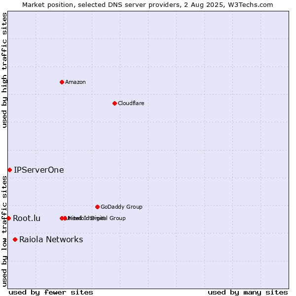 Market position of Raiola Networks vs. IPServerOne vs. Root.lu