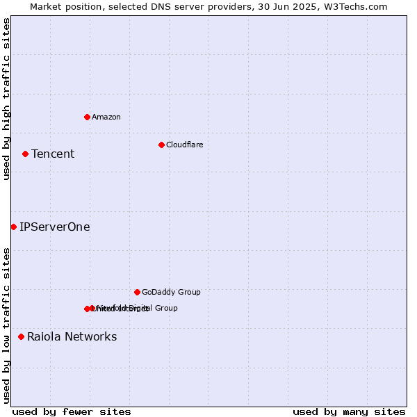 Market position of Tencent vs. Raiola Networks vs. IPServerOne
