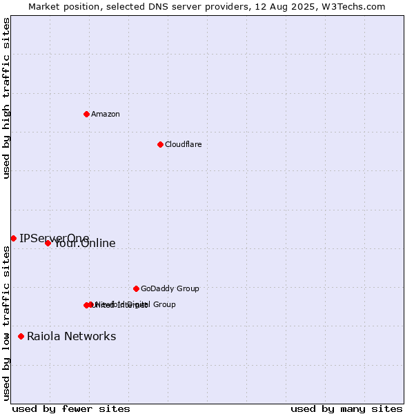Market position of Your.Online vs. Raiola Networks vs. IPServerOne