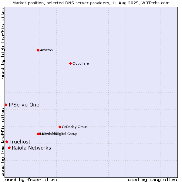 Market position of Raiola Networks vs. Truehost vs. IPServerOne