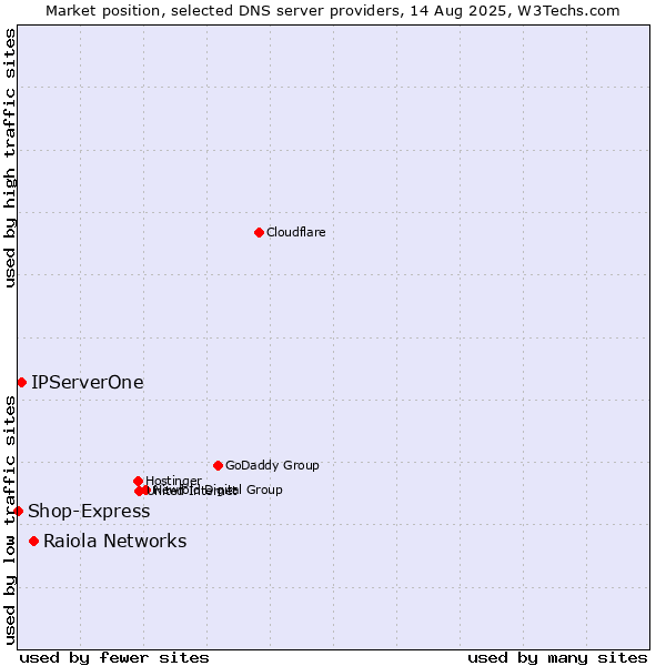 Market position of Raiola Networks vs. IPServerOne vs. Shop-Express