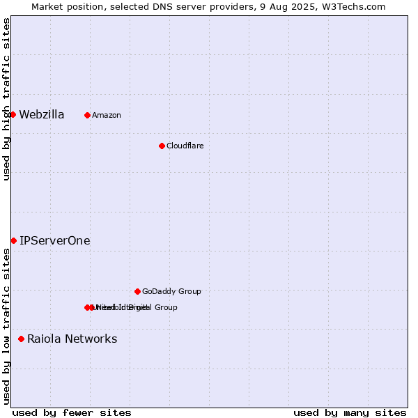 Market position of Raiola Networks vs. IPServerOne vs. Webzilla