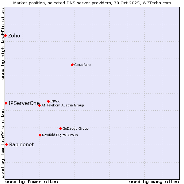 Market position of Rapidenet vs. IPServerOne vs. Zoho