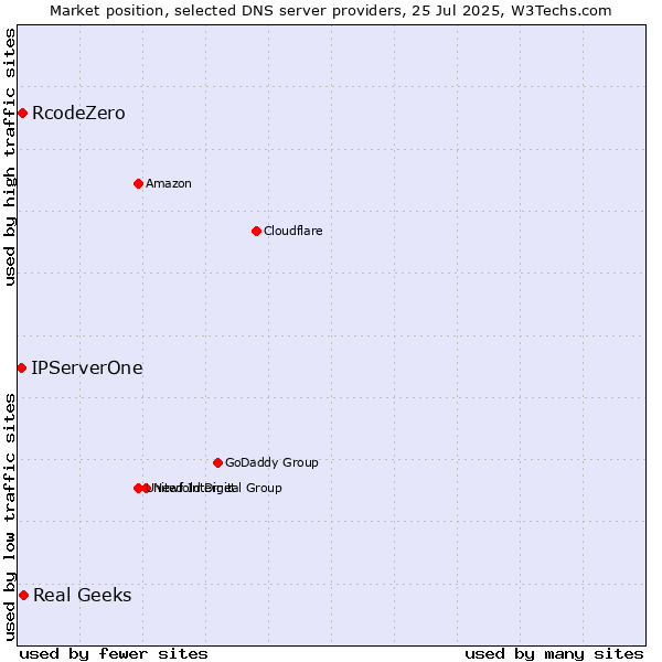 Market position of Real Geeks vs. RcodeZero vs. IPServerOne