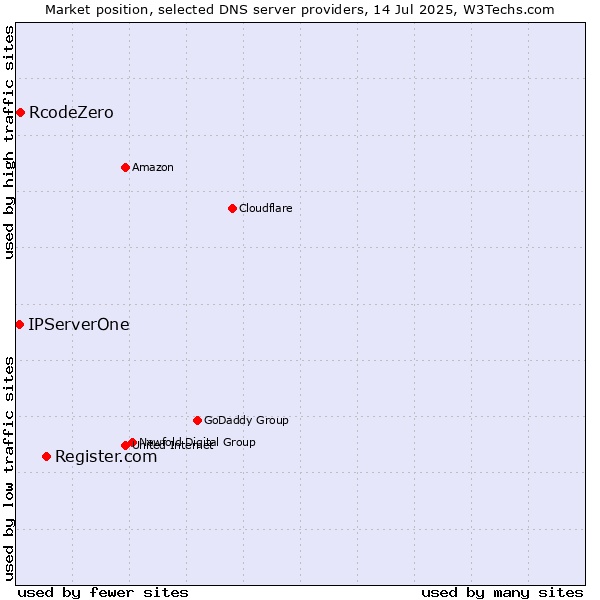 Market position of Register.com vs. RcodeZero vs. IPServerOne