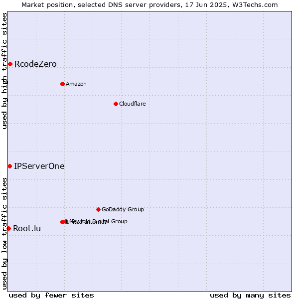 Market position of RcodeZero vs. IPServerOne vs. Root.lu