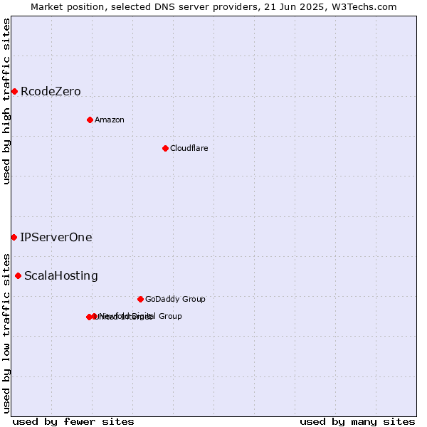 Market position of ScalaHosting vs. RcodeZero vs. IPServerOne