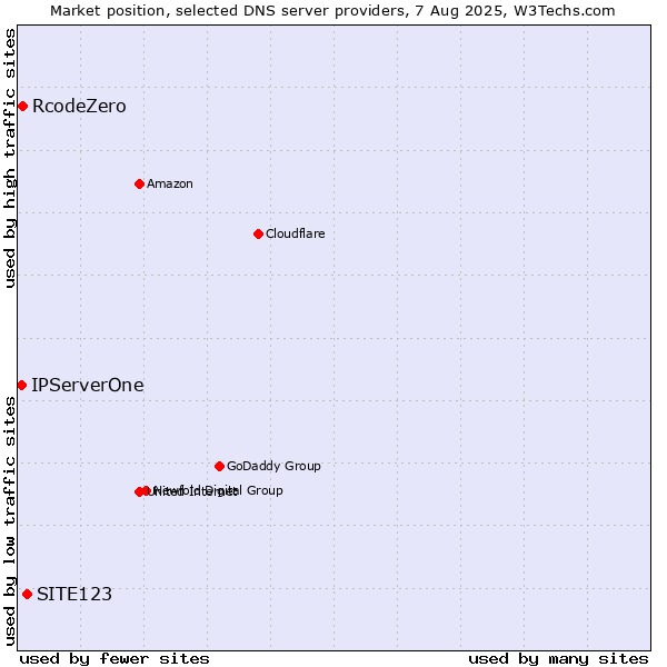Market position of SITE123 vs. RcodeZero vs. IPServerOne