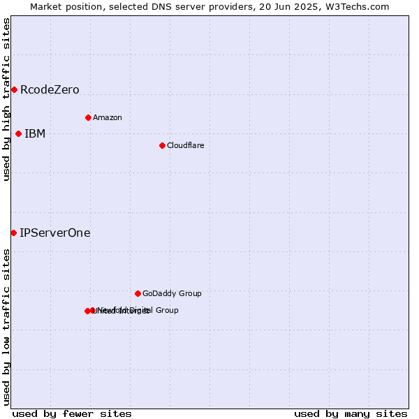 Market position of IBM vs. RcodeZero vs. IPServerOne