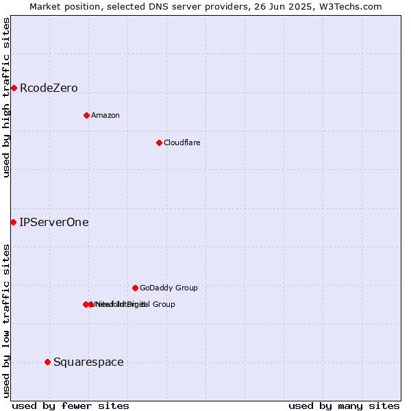Market position of Squarespace vs. RcodeZero vs. IPServerOne