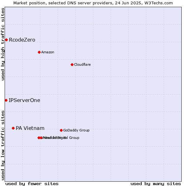 Market position of PA Vietnam vs. RcodeZero vs. IPServerOne