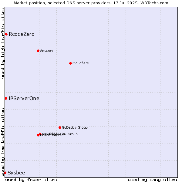 Market position of RcodeZero vs. IPServerOne vs. Sysbee