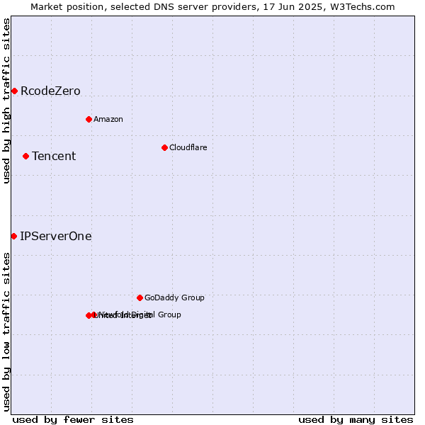 Market position of Tencent vs. RcodeZero vs. IPServerOne
