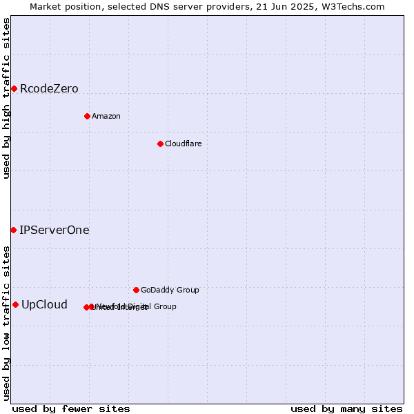 Market position of UpCloud vs. RcodeZero vs. IPServerOne