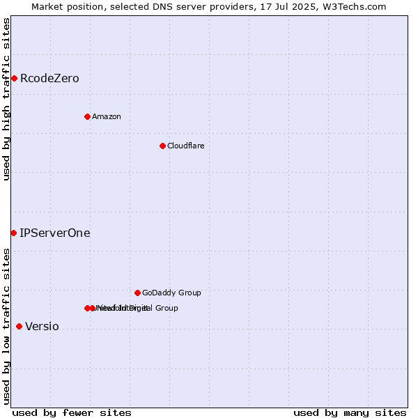 Market position of Versio vs. RcodeZero vs. IPServerOne
