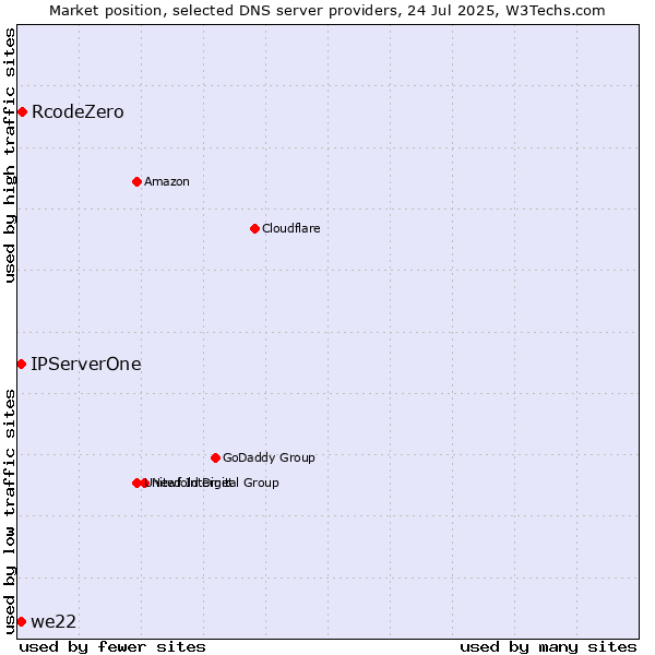 Market position of RcodeZero vs. IPServerOne vs. we22