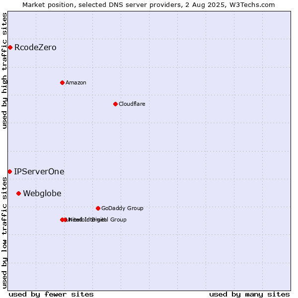 Market position of Webglobe vs. RcodeZero vs. IPServerOne
