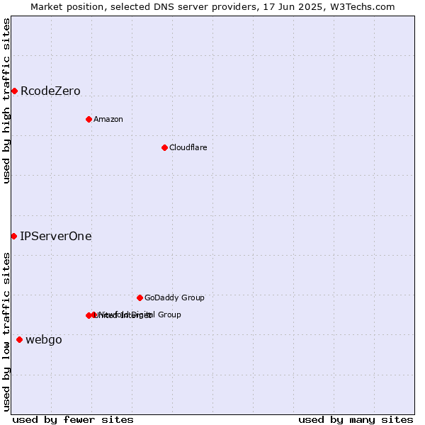 Market position of webgo vs. RcodeZero vs. IPServerOne