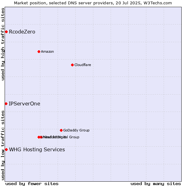 Market position of RcodeZero vs. IPServerOne vs. WHG Hosting Services