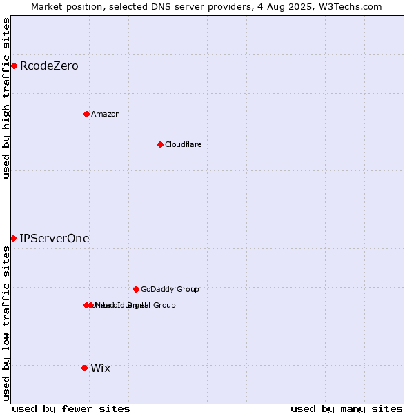 Market position of Wix vs. RcodeZero vs. IPServerOne