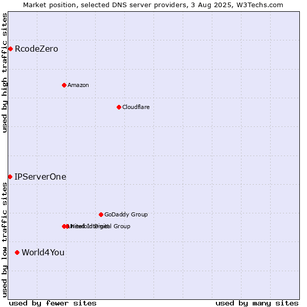 Market position of World4You vs. RcodeZero vs. IPServerOne