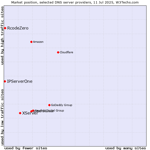 Market position of XServer vs. RcodeZero vs. IPServerOne
