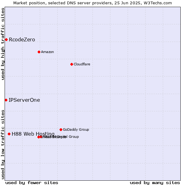 Market position of H88 Web Hosting vs. RcodeZero vs. IPServerOne