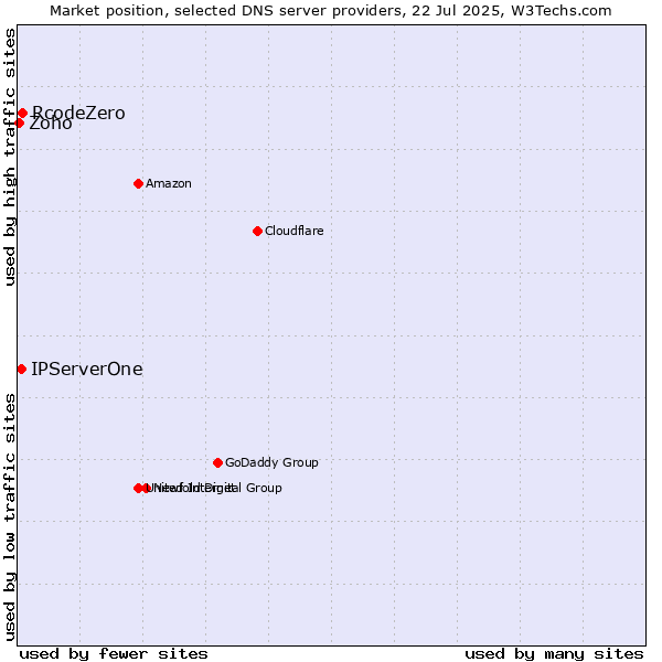 Market position of RcodeZero vs. IPServerOne vs. Zoho