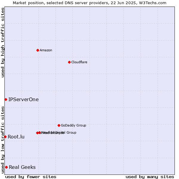 Market position of Real Geeks vs. IPServerOne vs. Root.lu