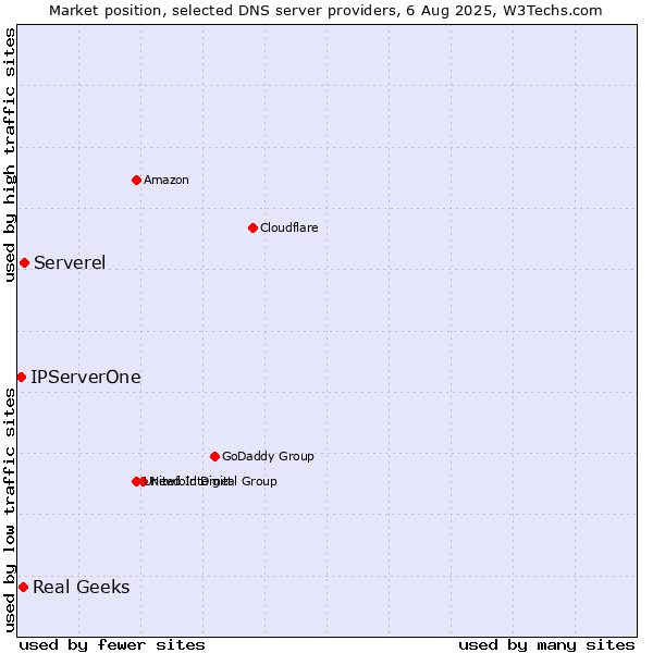 Market position of Serverel vs. Real Geeks vs. IPServerOne