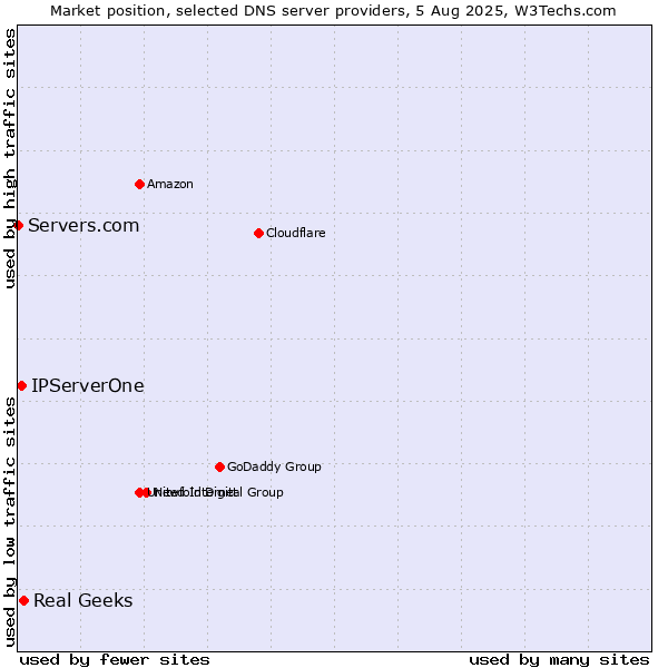 Market position of Real Geeks vs. IPServerOne vs. Servers.com