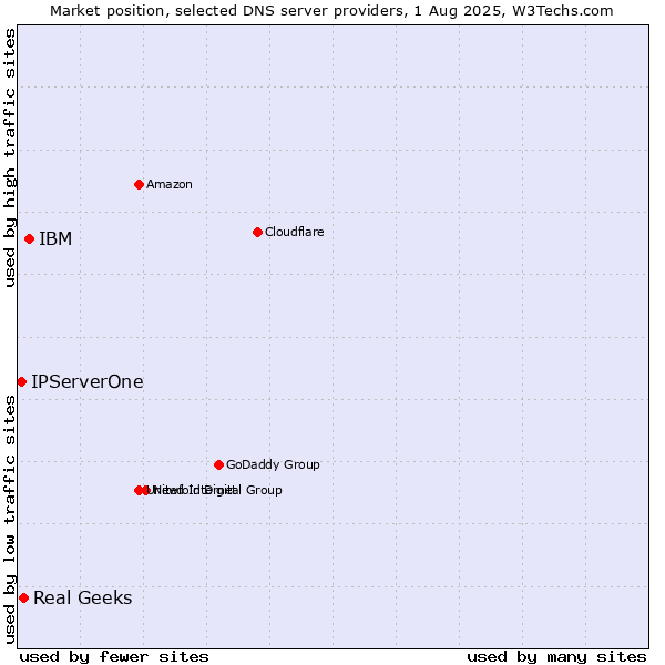 Market position of IBM vs. Real Geeks vs. IPServerOne