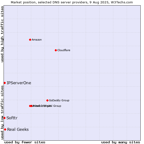 Market position of Real Geeks vs. IPServerOne vs. Softtr