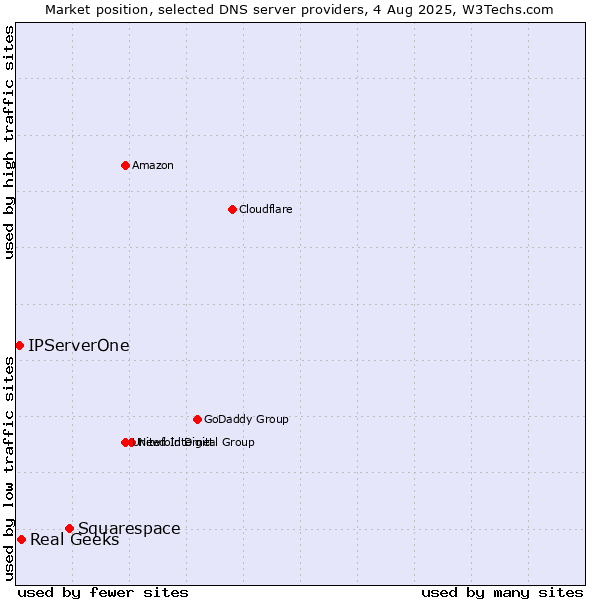 Market position of Squarespace vs. Real Geeks vs. IPServerOne