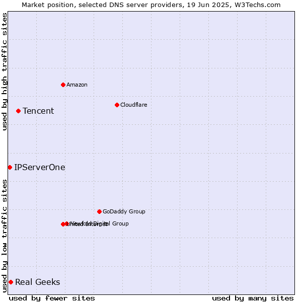 Market position of Tencent vs. Real Geeks vs. IPServerOne