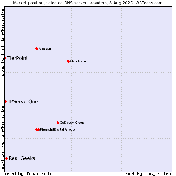 Market position of Real Geeks vs. IPServerOne vs. TierPoint