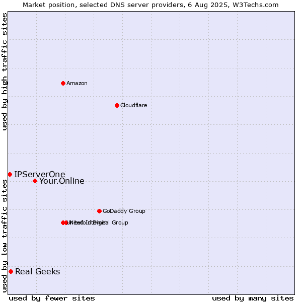 Market position of Your.Online vs. Real Geeks vs. IPServerOne
