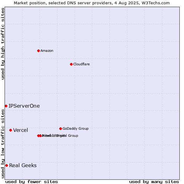 Market position of Vercel vs. Real Geeks vs. IPServerOne