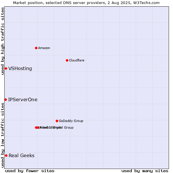 Market position of Real Geeks vs. VSHosting vs. IPServerOne