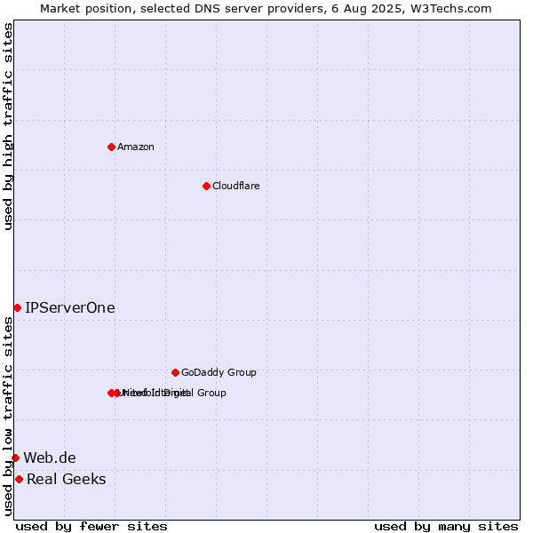 Market position of Real Geeks vs. IPServerOne vs. Web.de