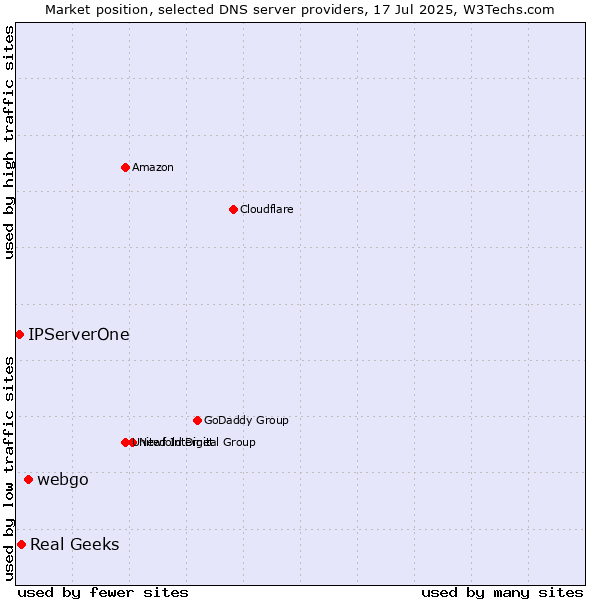 Market position of webgo vs. Real Geeks vs. IPServerOne
