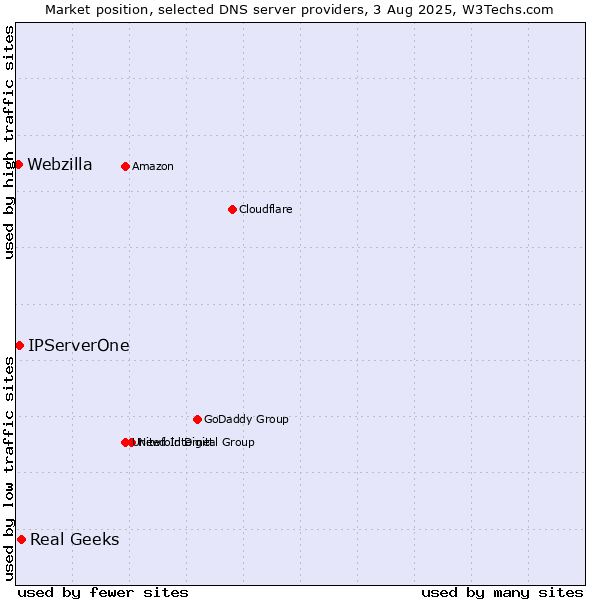 Market position of Real Geeks vs. IPServerOne vs. Webzilla