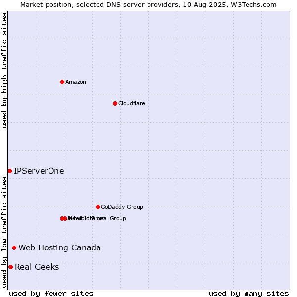 Market position of Web Hosting Canada vs. Real Geeks vs. IPServerOne