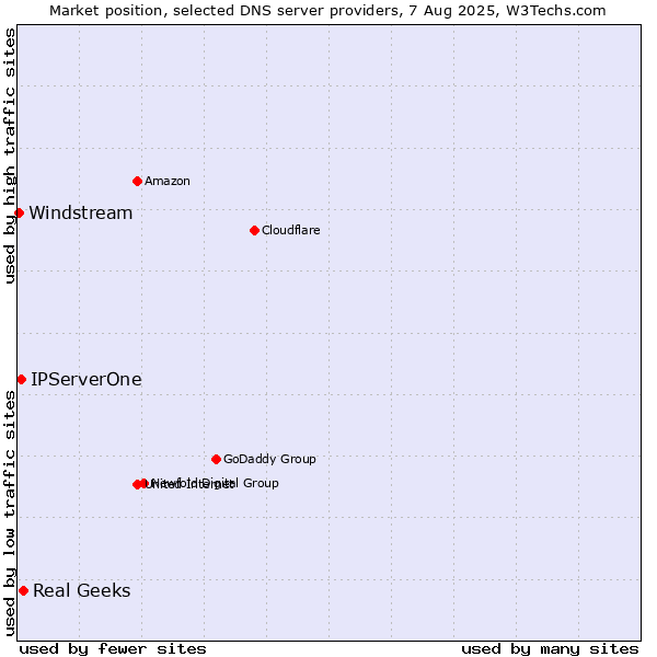 Market position of Real Geeks vs. IPServerOne vs. Windstream
