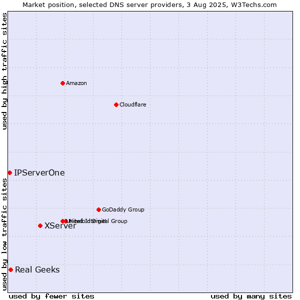 Market position of XServer vs. Real Geeks vs. IPServerOne