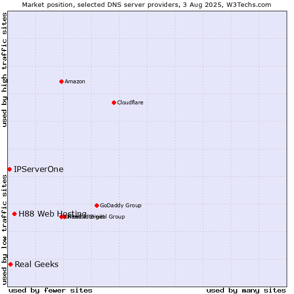 Market position of H88 Web Hosting vs. Real Geeks vs. IPServerOne