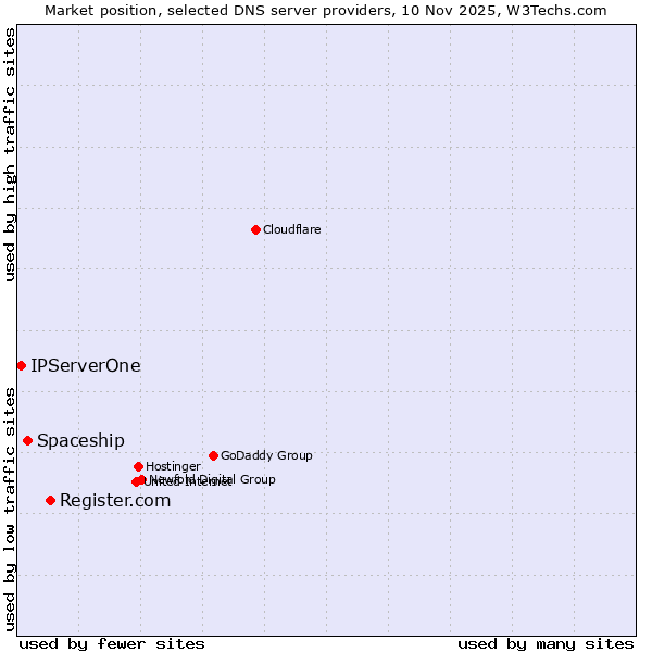 Market position of Register.com vs. Spaceship vs. IPServerOne