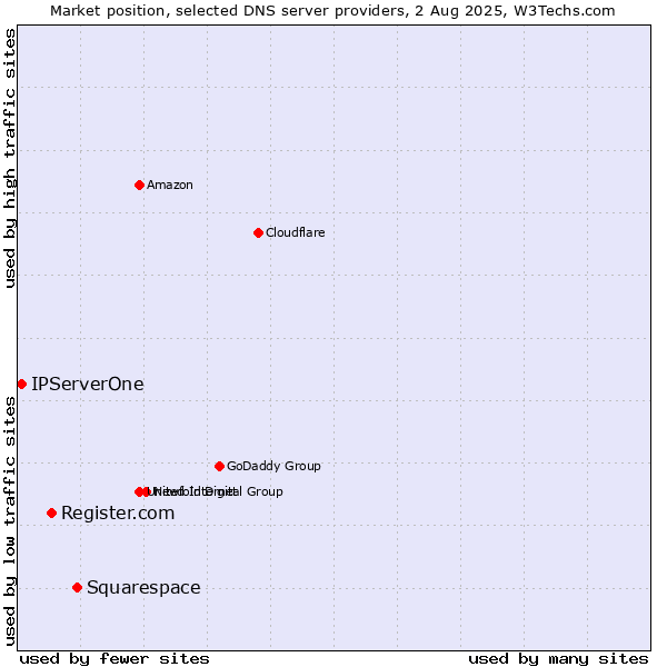 Market position of Squarespace vs. Register.com vs. IPServerOne