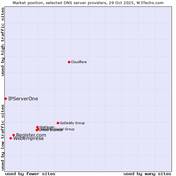 Market position of Register.com vs. Webempresa vs. IPServerOne