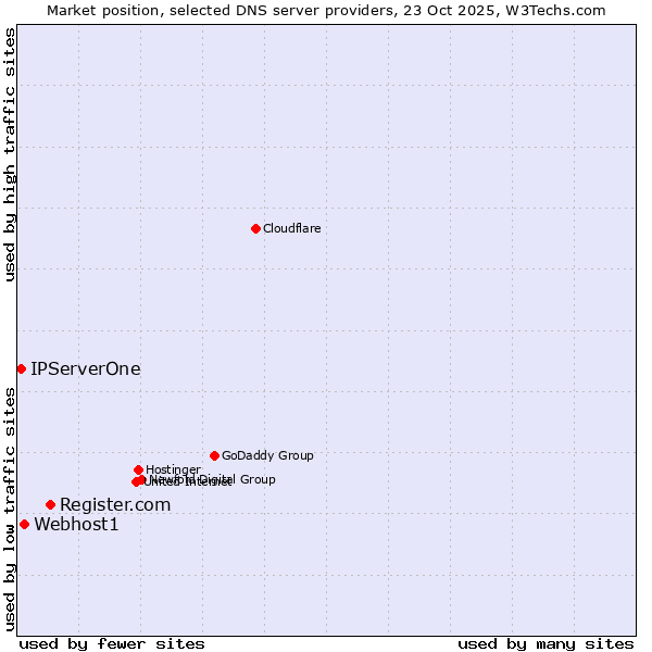 Market position of Register.com vs. Webhost1 vs. IPServerOne